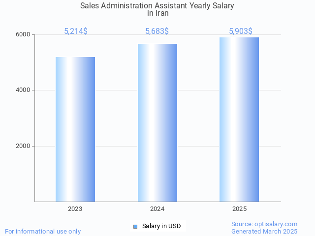 sales administration assistant salary in iran 2025 sales administration assistant salary in iran 2025