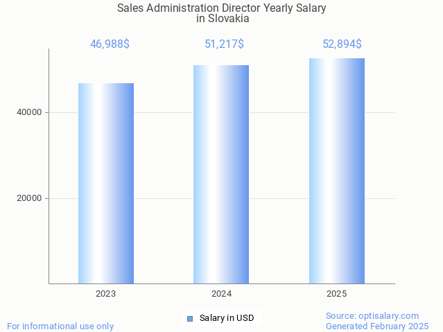 sales administration director salary in slovakia 2025 sales administration director salary in slovakia 2025