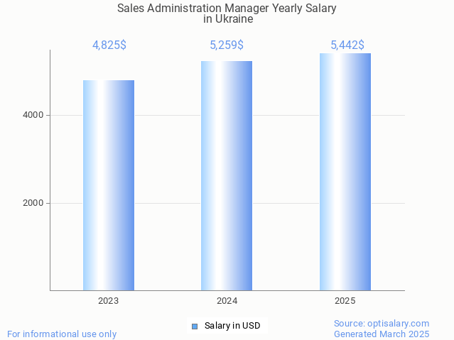 sales administration manager salary in ukraine 2025 sales administration manager salary in ukraine 2025