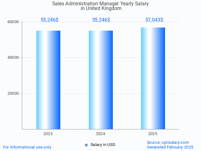 sales administration manager salary in united kingdom 2025 sales administration manager salary in united kingdom 2025