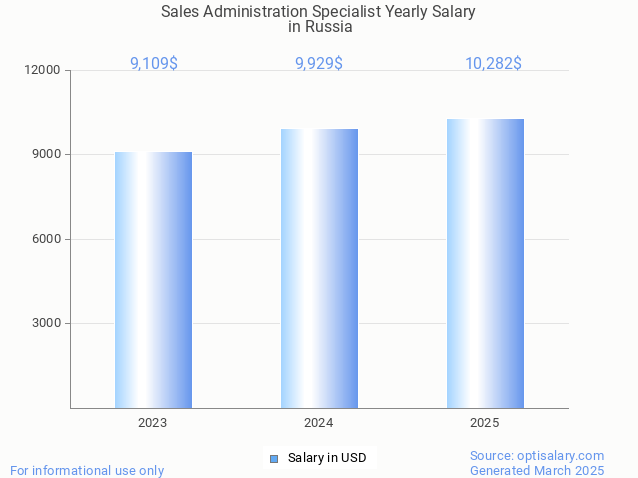 sales administration specialist salary in russia 2025 sales administration specialist salary in russia 2025