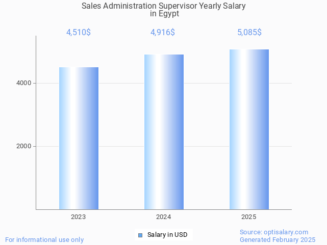 sales administration supervisor salary in egypt 2025 sales administration supervisor salary in egypt 2025