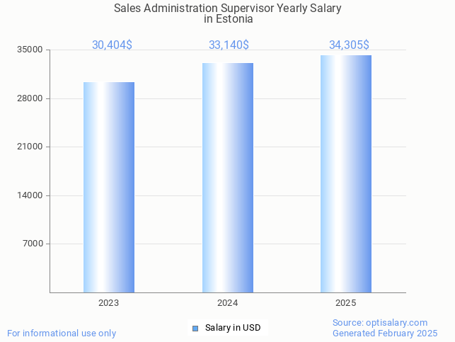 sales administration supervisor salary in estonia 2025 sales administration supervisor salary in estonia 2025