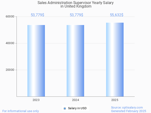 sales administration supervisor salary in united kingdom 2025 sales administration supervisor salary in united kingdom 2025