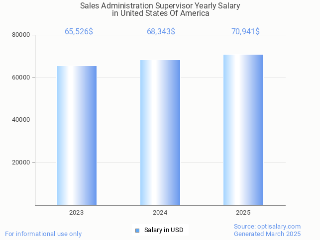 sales administration supervisor salary in united states of america 2025 sales administration supervisor salary in united states of america 2025