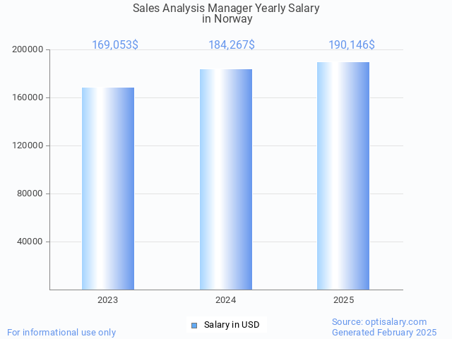 sales analysis manager salary in norway 2025 sales analysis manager salary in norway 2025