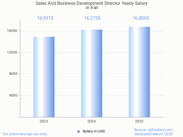 sales and business development director salary in iran 2025 sales and business development director salary in iran 2025
