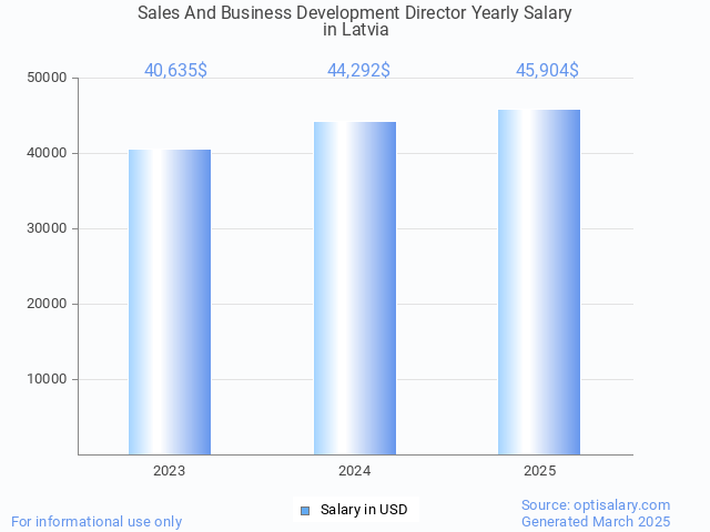 sales and business development director salary in latvia 2025