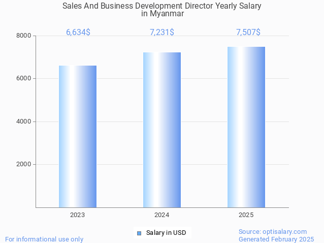 sales and business development director salary in myanmar 2025 sales and business development director salary in myanmar 2025