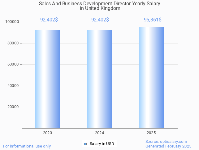 sales and business development director salary in united kingdom 2025 sales and business development director salary in united kingdom 2025