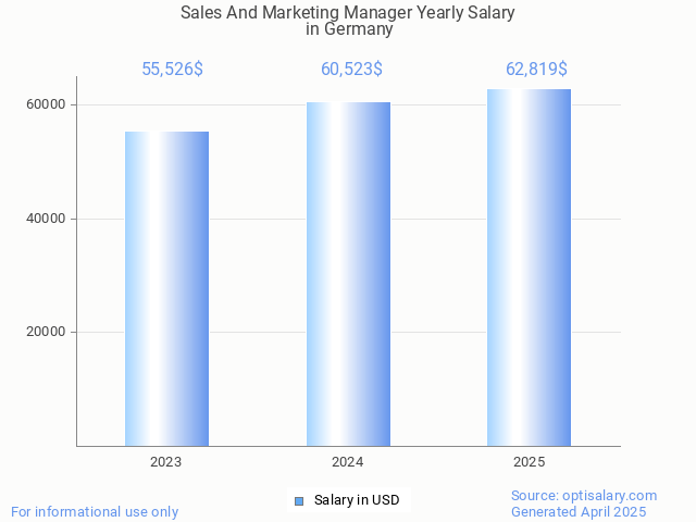 sales and marketing manager salary in germany 2025 sales and marketing manager salary in germany 2025