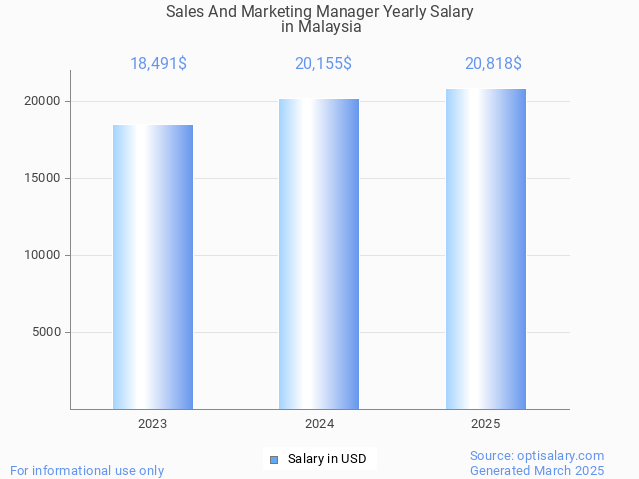 sales and marketing manager salary in malaysia 2025