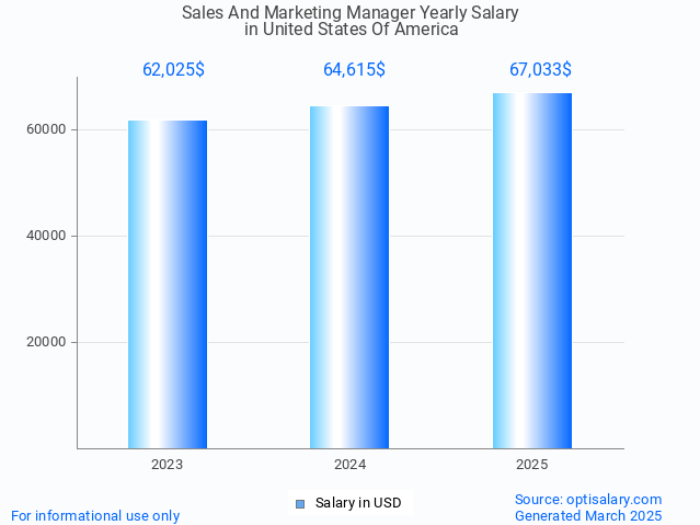 sales and marketing manager salary in united states of america 2025 sales and marketing manager salary in united states of america 2025