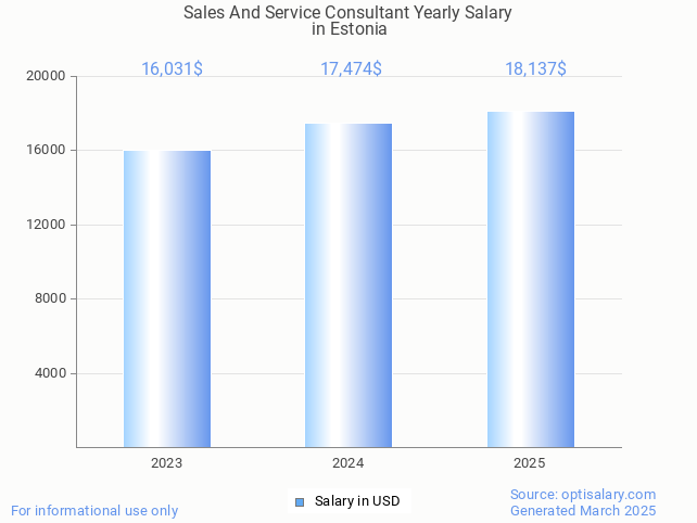 sales and service consultant salary in estonia 2025 sales and service consultant salary in estonia 2025