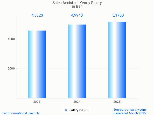 sales assistant salary in iran 2025 sales assistant salary in iran 2025