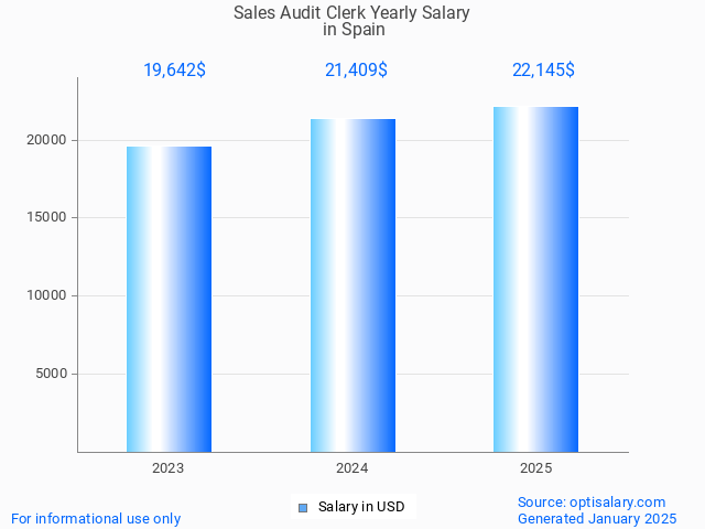 sales audit clerk salary in spain 2025 sales audit clerk salary in spain 2025