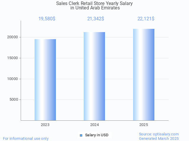 sales clerk retail store salary in united arab emirates 2025