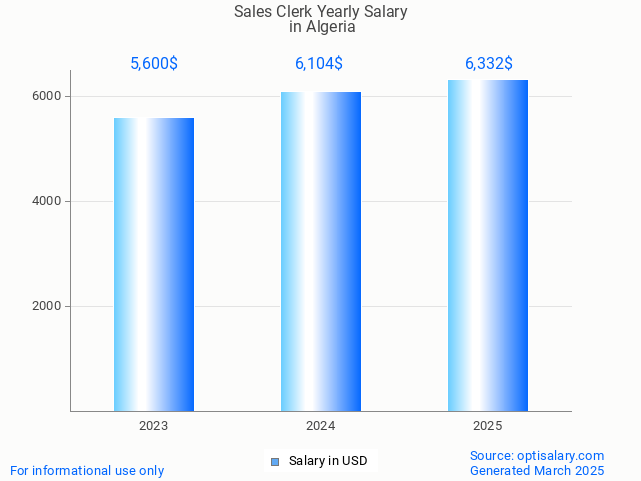 sales clerk salary in algeria 2025