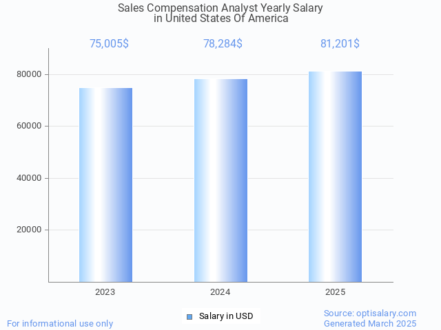 sales compensation analyst salary in united states of america 2025 sales compensation analyst salary in united states of america 2025