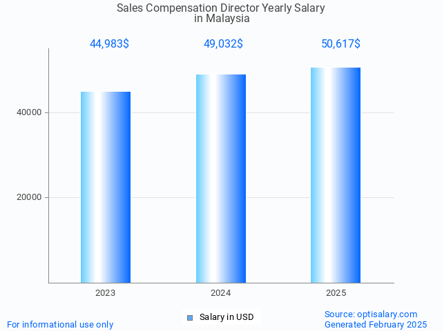 sales compensation director salary in malaysia 2025 sales compensation director salary in malaysia 2025