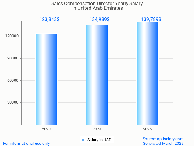 sales compensation director salary in united arab emirates 2025 sales compensation director salary in united arab emirates 2025