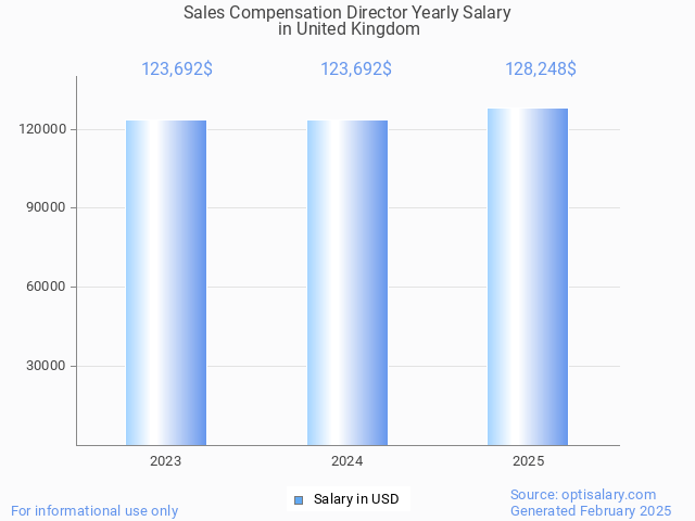 sales compensation director salary in united kingdom 2025 sales compensation director salary in united kingdom 2025