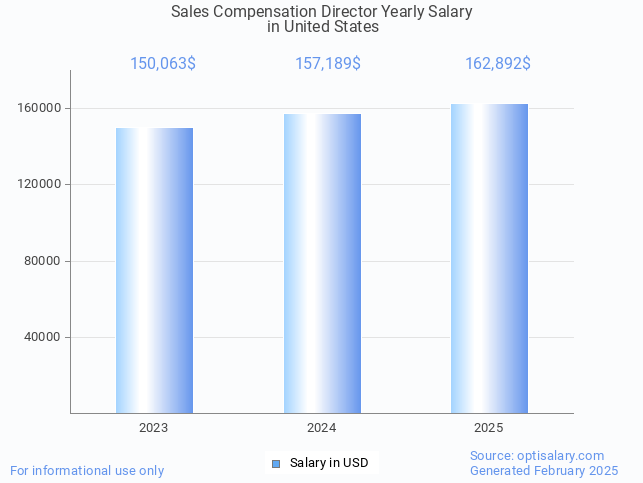 sales compensation director salary in united states 2025 sales compensation director salary in united states 2025