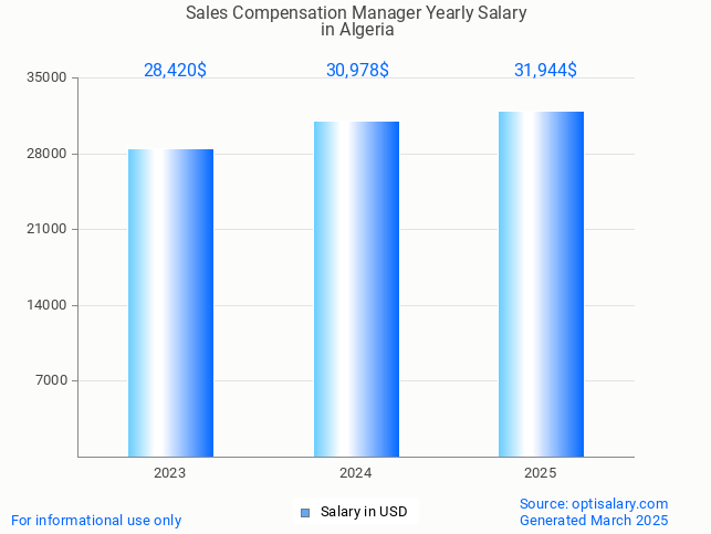 sales compensation manager salary in algeria 2025 sales compensation manager salary in algeria 2025