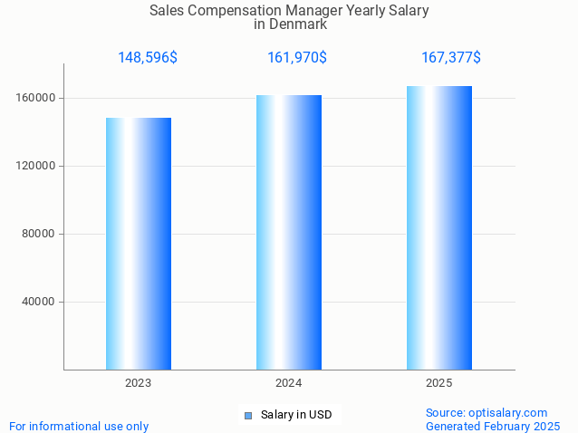 sales compensation manager salary in denmark 2025