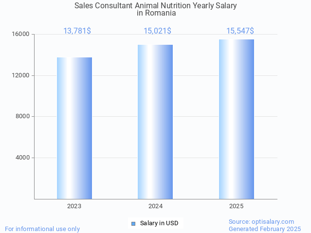 sales consultant animal nutrition salary in romania 2025 sales consultant animal nutrition salary in romania 2025