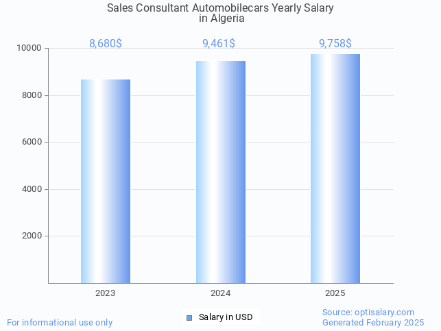sales consultant automobilecars salary in algeria 2025 sales consultant automobilecars salary in algeria 2025