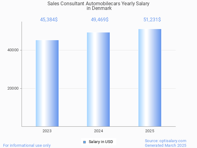 sales consultant automobilecars salary in denmark 2025 sales consultant automobilecars salary in denmark 2025