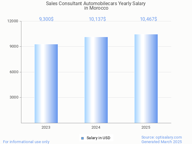 sales consultant automobilecars salary in morocco 2025 sales consultant automobilecars salary in morocco 2025