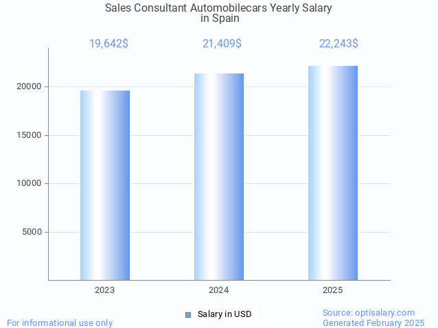 sales consultant automobilecars salary in spain 2025 sales consultant automobilecars salary in spain 2025