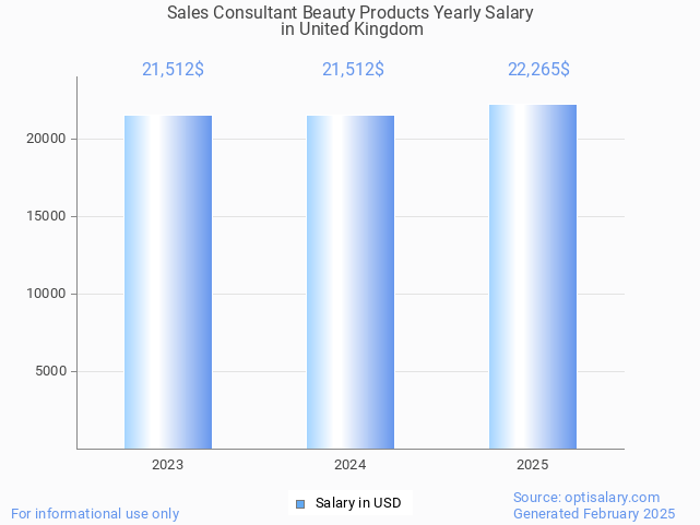 sales consultant beauty products salary in united kingdom 2025 sales consultant beauty products salary in united kingdom 2025