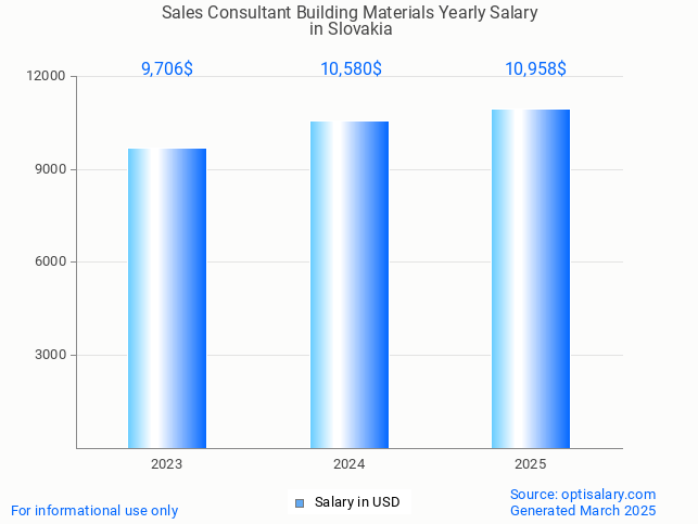 sales consultant building materials salary in slovakia 2025 sales consultant building materials salary in slovakia 2025