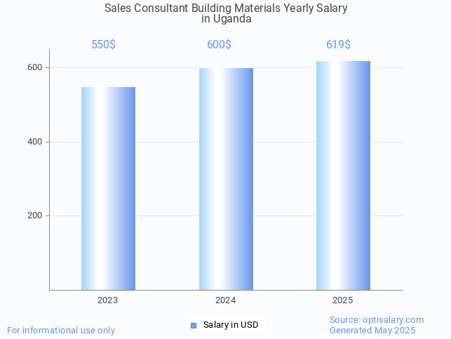 sales consultant building materials salary in uganda 2025 sales consultant building materials salary in uganda 2025
