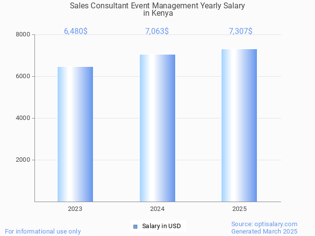 sales consultant event management salary in kenya 2025 sales consultant event management salary in kenya 2025