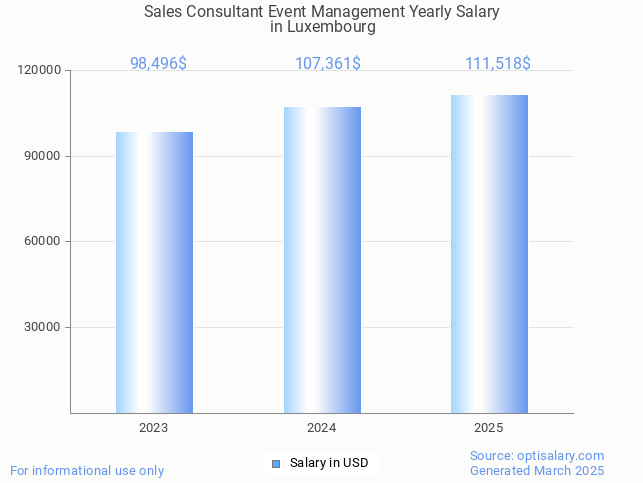 sales consultant event management salary in luxembourg 2025 sales consultant event management salary in luxembourg 2025