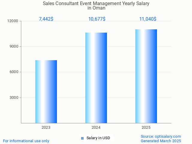 sales consultant event management salary in oman 2025 sales consultant event management salary in oman 2025