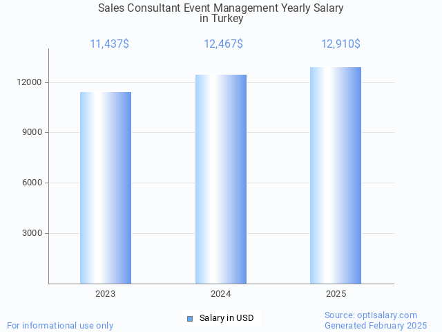 sales consultant event management salary in turkey 2025 sales consultant event management salary in turkey 2025