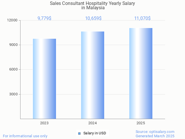 sales consultant hospitality salary in malaysia 2025 sales consultant hospitality salary in malaysia 2025