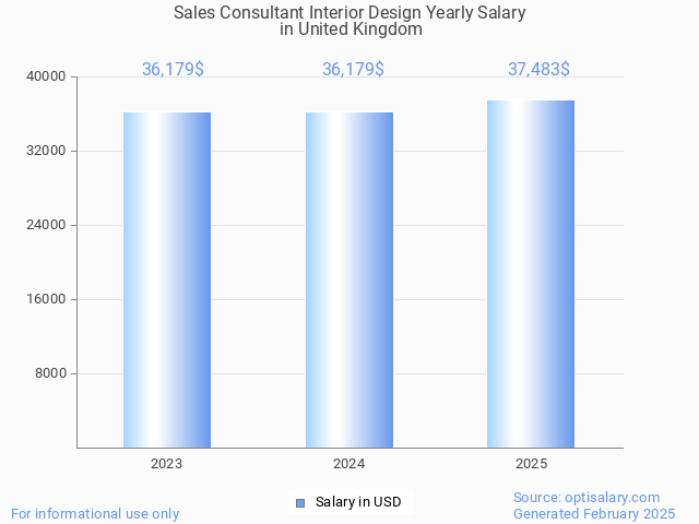 sales consultant interior design salary in united kingdom 2025 sales consultant interior design salary in united kingdom 2025