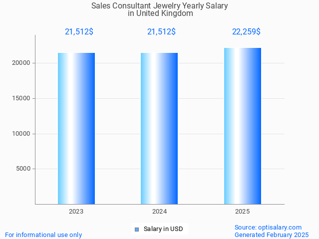 sales consultant jewelry salary in united kingdom 2025 sales consultant jewelry salary in united kingdom 2025