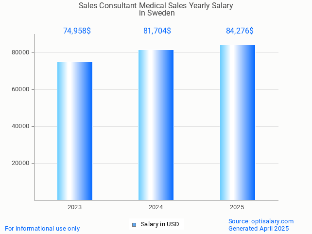 sales consultant medical sales salary in sweden 2025 sales consultant medical sales salary in sweden 2025