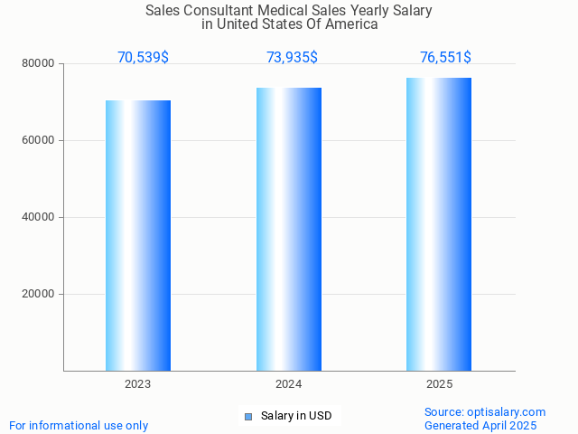 sales consultant medical sales salary in united states of america 2025 sales consultant medical sales salary in united states of america 2025