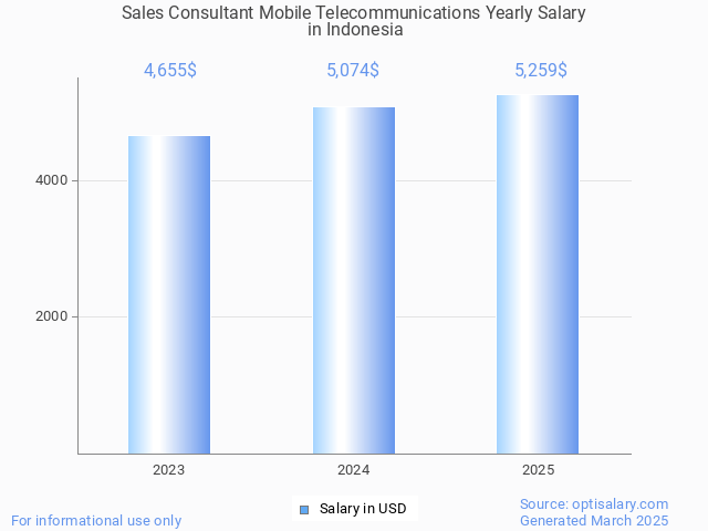 sales consultant mobile telecommunications salary in indonesia 2025 sales consultant mobile telecommunications salary in indonesia 2025