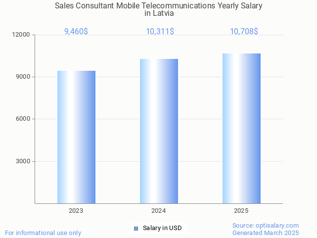 sales consultant mobile telecommunications salary in latvia 2025 sales consultant mobile telecommunications salary in latvia 2025