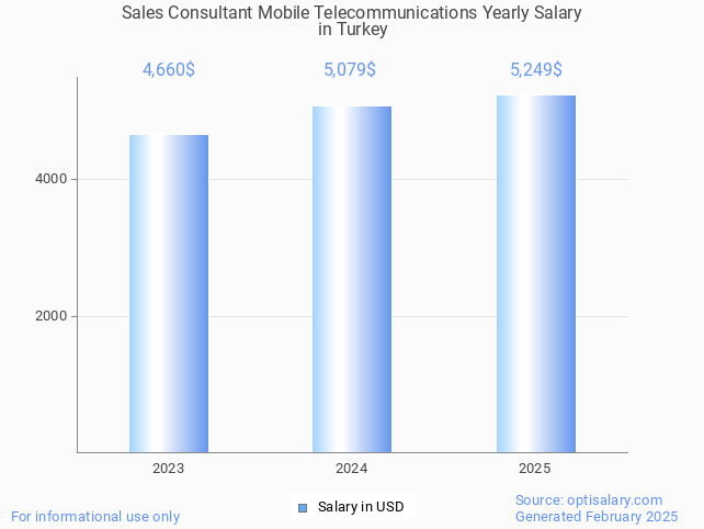 sales consultant mobile telecommunications salary in turkey 2025 sales consultant mobile telecommunications salary in turkey 2025