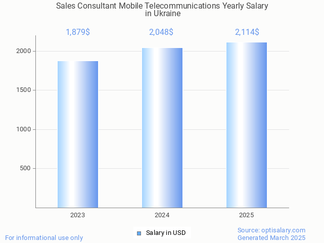 sales consultant mobile telecommunications salary in ukraine 2025 sales consultant mobile telecommunications salary in ukraine 2025